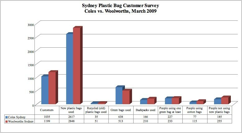 Fig 3: Supermarket head-to-head: Coles vs Woolworths