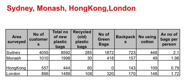 Figures for Sydney, Melbourne, Hong Kong, London in 2009